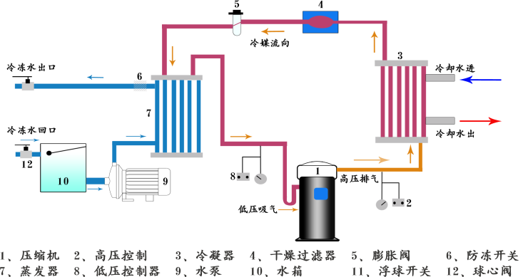 水冷箱式工業(yè)冷水機(jī)組